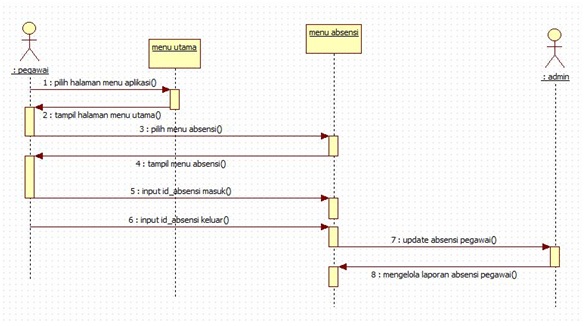 Sistem Absensi Sidik Jari #RPL  Rekayasa Perangkat Lunak
